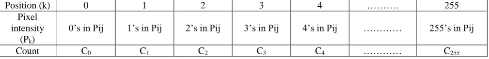 figure developed for diagonal four 8-connected neighbours. B is 16x4 matrix for the sub image as shown in below 