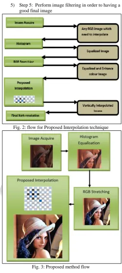 Fig. 3: Proposed method flow 
