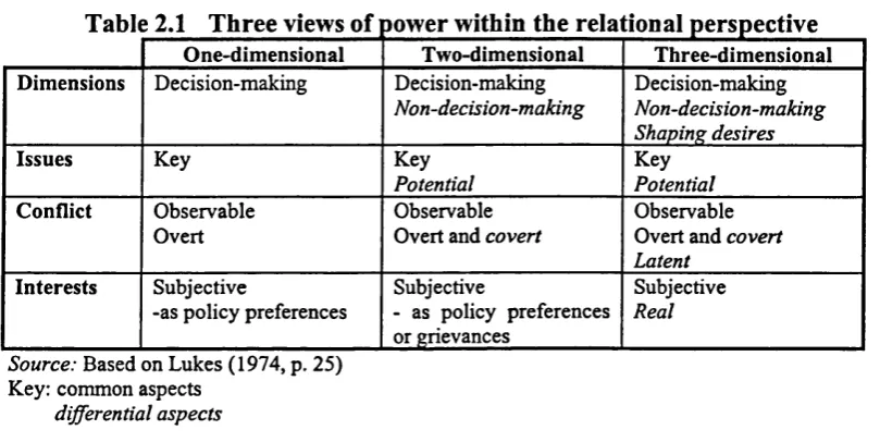 Table 2.1 Three views of power within the relaitional perspective