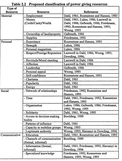 Table 2.2 Proposed classification of power giving resources