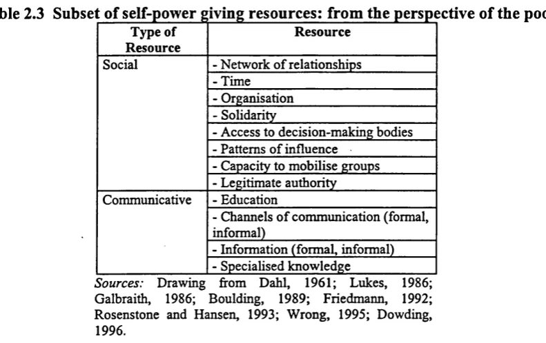 Table 2.3 Subset of self-power giving resources: from the perspective of the poor