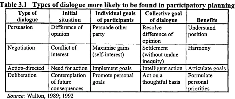 Table 3.1 Types of dialogue more likely to be