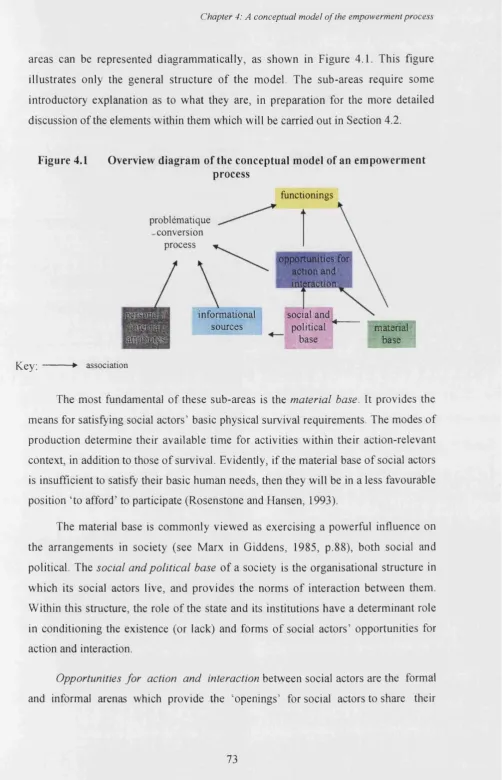 Figure 4.1Overview diagram of the conceptual model of an empowerment 