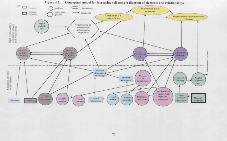 Figure 4.2Conceptual model for increasing self-power: diagram of elements and relationships