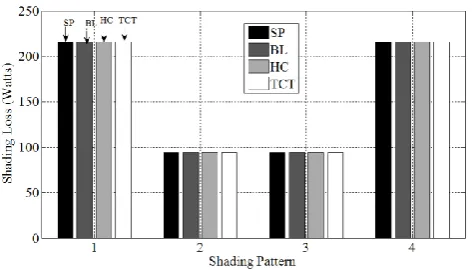 Fig. 6. Shading loss for the four configurations 