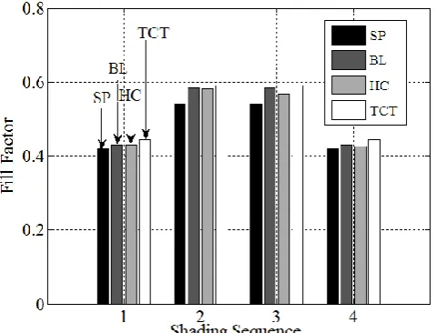 Fig.8. Fill Factor for the four configurations 
