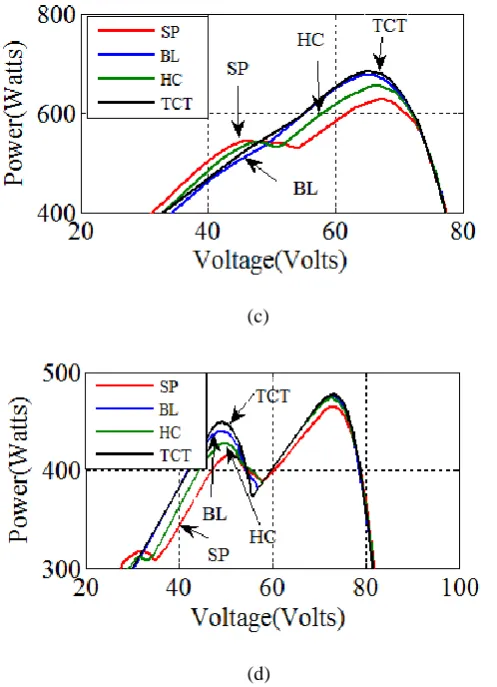 Fig. 10. (a), (b), (c) and (d). P-V Characteristics of the four configurations at instants from t1 to t4      