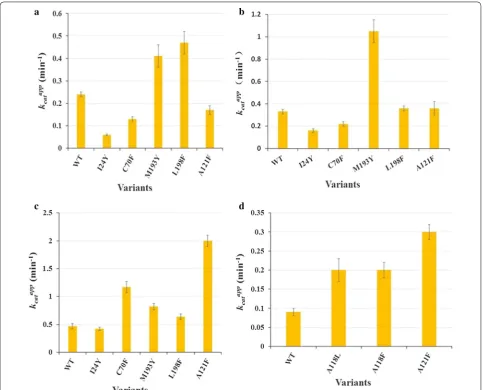 Table 1 Kinetic parameters of wild-type cADO and A121F towards C6–9 aldehydes