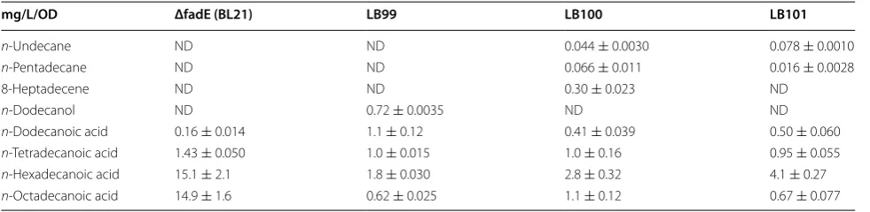 Table 3 Yields of  n-undecane of  WT and  some cADO mutants against n-dodecanal in the presence of the com-petition substrates