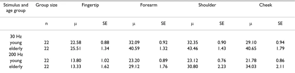 Table 1: Vibration detection thresholds (dB) form the four sites tested in all young and elderly subjects