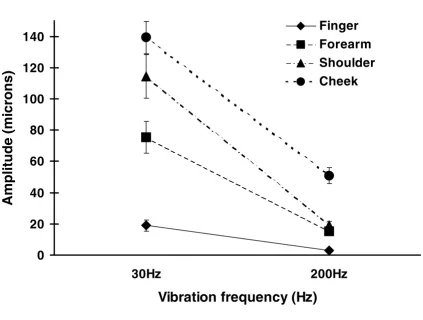 Figure 1Detection thresholds at several body sites for two frequencies of vibration (30 and 200 Hz) in one elderly sub-the peak to peak amplitude (microns) of vibration