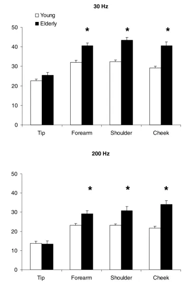 Figure 2Comparison of vibration detection thresholds in young and elderly subjects, for two frequencies of vibration at several body sites