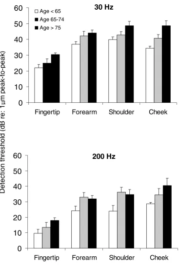 Figure 3Comparison of vibration detection thresholds in all elderly subjects, for two frequencies of vibration at several body sites