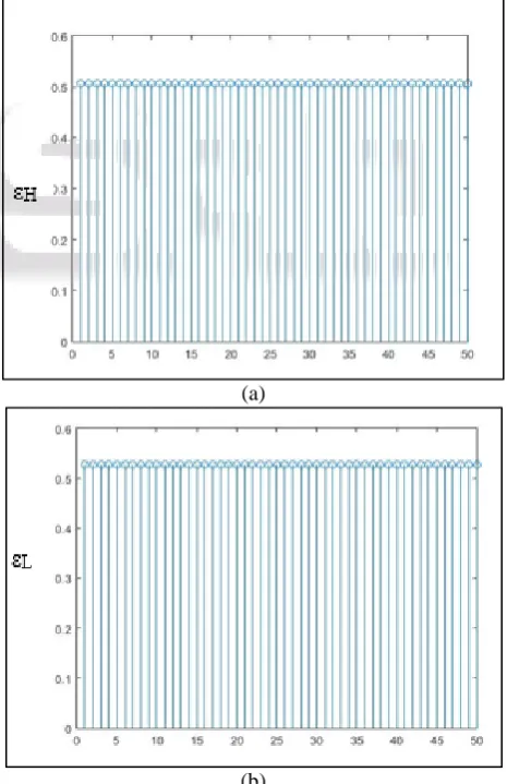 Fig. 2: Genetic Algorithm concept The three objective functions considered for this 