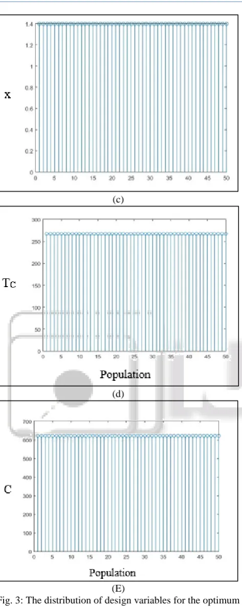 Fig. 3: The distribution of design variables for the optimum (E)  points on Pareto front The Fig