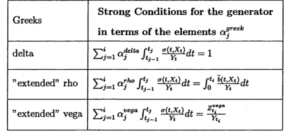 Table  1.3:  Strong Conditions for piecewise constant  generator