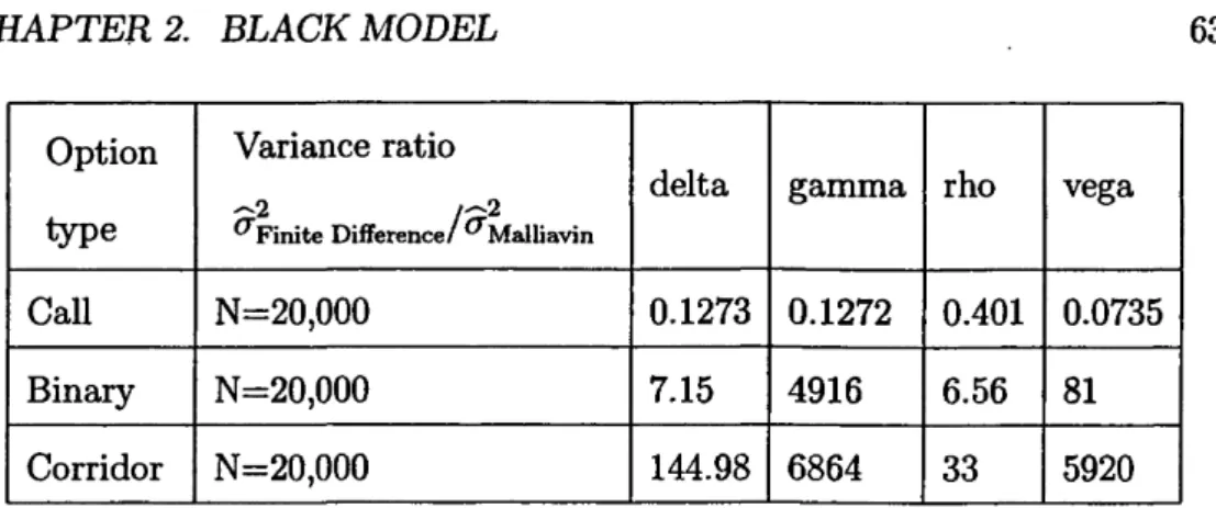 Table 2.1:  Comparison of the Malliavin weighted scheme and the finite difference  method
