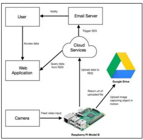 Fig. 1. Surveillance System Architecture Applications such as Video Surveillance have 