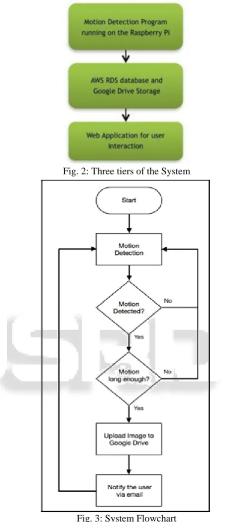 Fig. 3: System Flowchart 