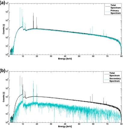 Figure 6: (a) The X-ray spectrum of the tube system and the tube system without molybdenum structures, corresponding to the spectrum of the primary focal spot