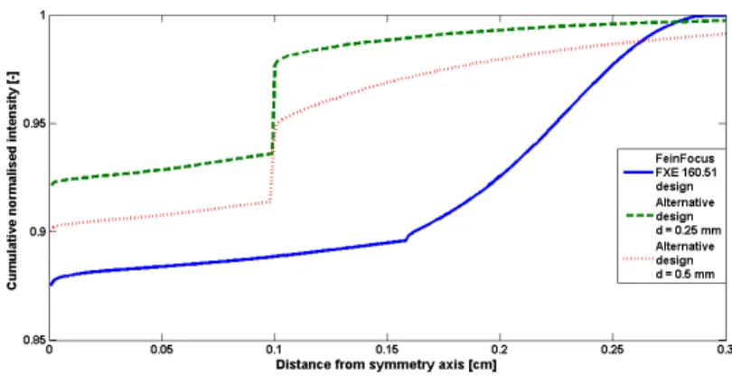 Figure 10: Normalised cumulative counts for the geometry shown in Figure 9 with dis- dis-tance d between aperture and target d = 0.5 mm and d = 0.25 mm, and the FXE160.51 design as discussed in previous sections