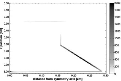 Figure 5: Distribution of the origin of the X-rays at a tube voltage of 80 kVp as a function of the z position in the simulation and the distance from the symmetry axis