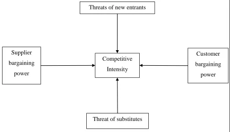 Figure 4.1: Porters Five Forces Model of Competition  