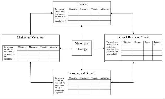 Figure 5.1: The BSC quadrants  Source: Adopted from Kaplan (2010) 