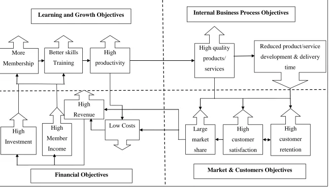 Figure 5.3: The inter-link between balance scorecard measures, the Porter’s five forces model and SWOT analysis flow, and strategic objectives Source: Author  