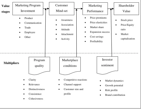Figure 2.1: Brand value chain  