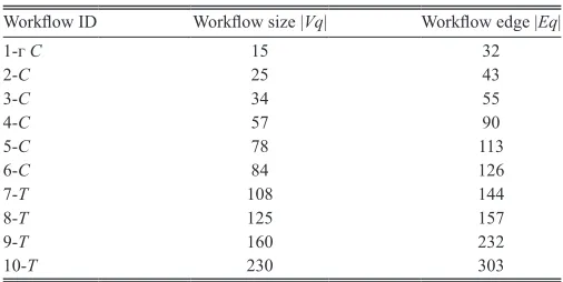 TABLE IScientific Workflow Configuration