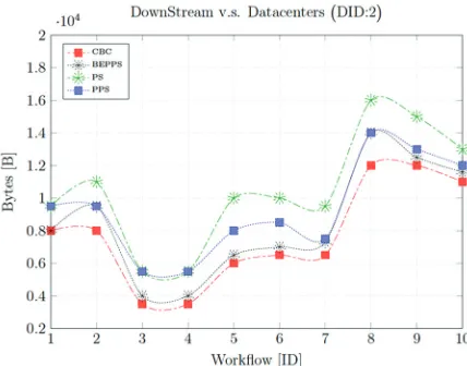 Fig. 3. Bandwidth utilization versus datacenters.