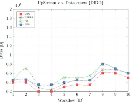 Fig. 11. Execution time versus datacenters.
