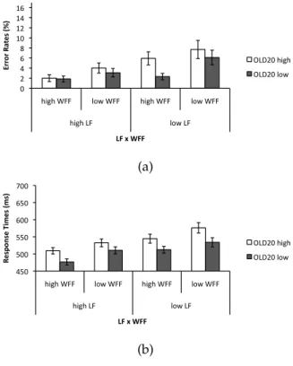 Figure 2.3: Error rates (a, in %) and response times (b, in ms) in the word naming task, broken down by lemma frequency (LF), wordform frequency (WFF) and OLD20