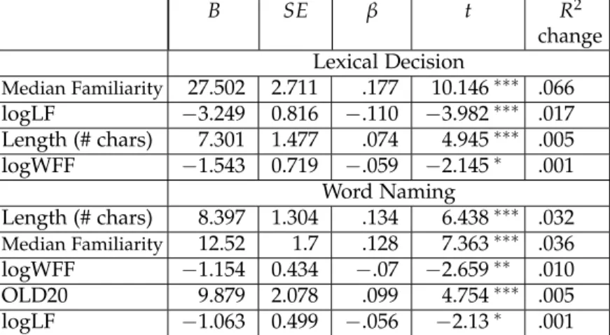 Table 2.5: Results of the forward regression analyses of all valid response times in the lexical decision and the word naming tasks