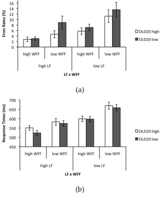 Figure 2.2: Error rates (a, in %) and response times (b, in ms) in the lexical decision task, broken down by lemma frequency (LF), wordform frequency (WFF) and OLD20