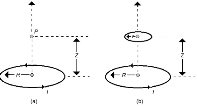 Figure A-1. (a) Geometry for Biot-Savart law; (b) Two-coil system. 