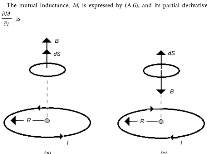 Figure A-2. Vectors B and dS: (a) In the same direction; (b) In opposite directions. 
