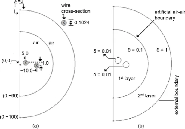 Figure 2. (a) Geometrical dimensions in cm; (b) maximum triangles’ edge size in each region with values in cm