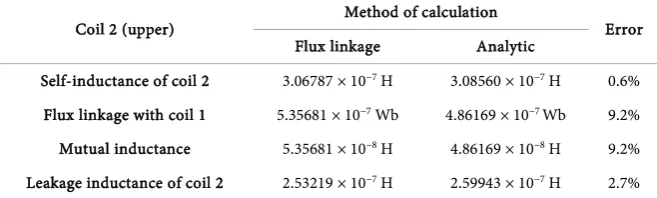 Table 2. Inductance terms of the upper coil. 