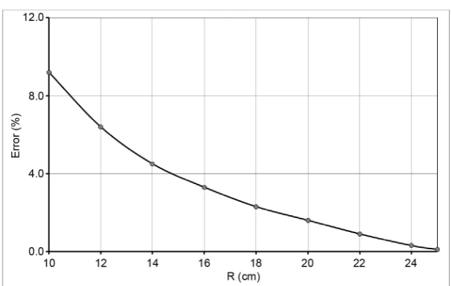 Figure 3. Error between numeric and analytic calculations of mutual inductance. 