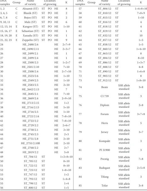 Table 1. Barley varieties and lines used in the study