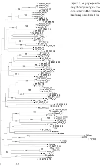Figure 1. A phylogenetic tree formed by the unweighted neighbour joining method with Jaccard dissimilarity coeffi-cients shows the relationship between barley varieties and breeding lines based on microsatellite analysis