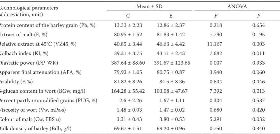 Table 3. The proportion of membership of each predefined population in each of the 10 clusters computed using a Ba-yesian approach to the results of the barley microsatellite analysis