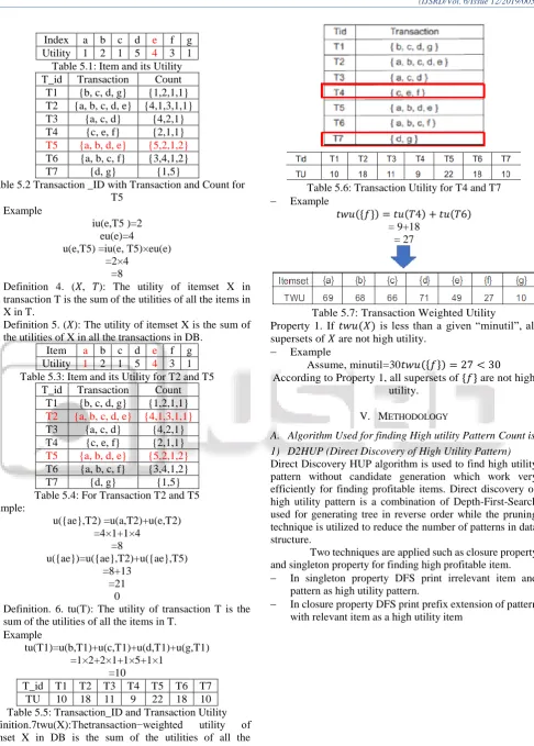 Table 5.1: Item and its Utility Transaction {b, c, d, g} 