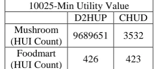 Table 6.1.6.2: For Min utility value 10025 