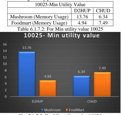 Fig. 6.1.6.2: For Minimum util value 10025 In table 6.1.6.2, value 10025 is the minimum utility 
