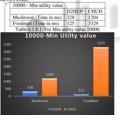 Fig. 6.1.8.2: For Min utility value 10025 In table 6.1.8.2, value 10025 is the minimum utility 