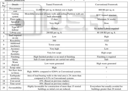 Table 1: Technical Comparisons between Tunnel Formwork and Conventional Formwork different formwork techniques