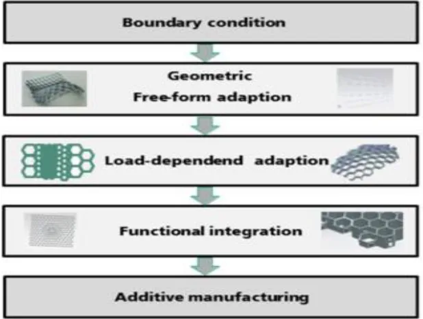 Fig 4.:-. Procedure for the design of three dimensional, load-dependent sandwich components